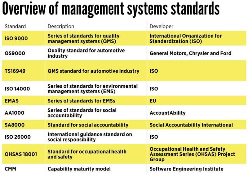 This chart displays a comparison of major management system standards