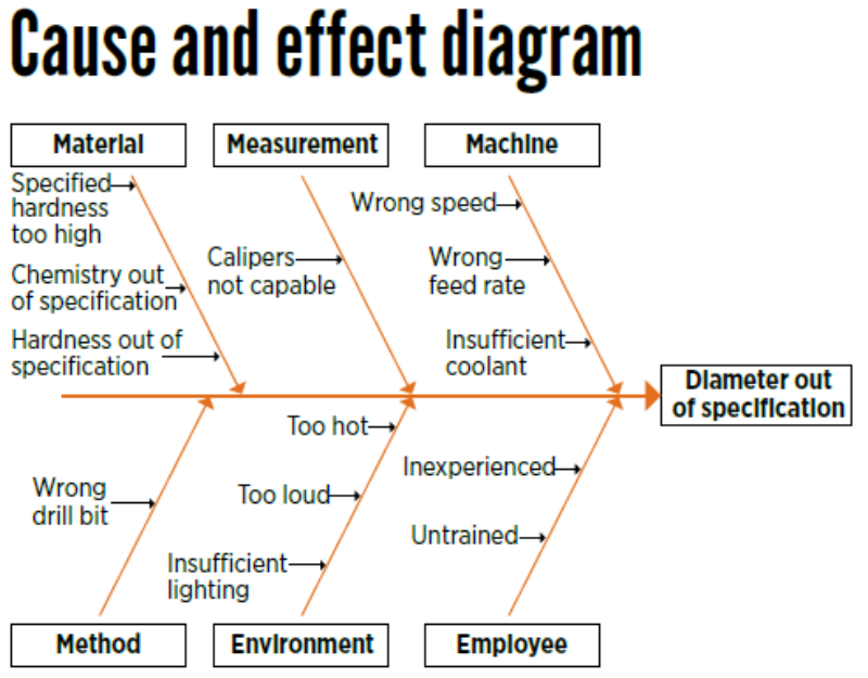 Fishbone diagram, Cause and effect diagram
