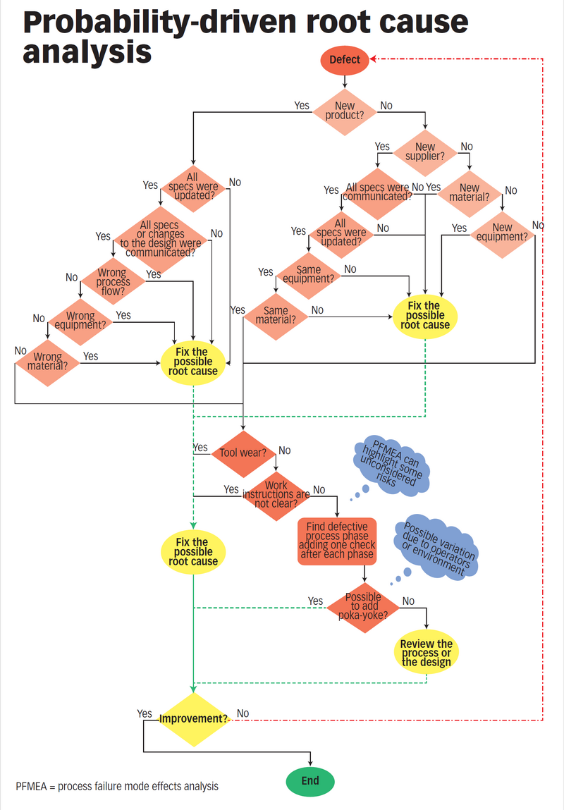 This flowchart shows a root cause analysis.