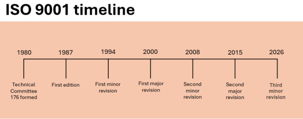 ISO 9001 timeline