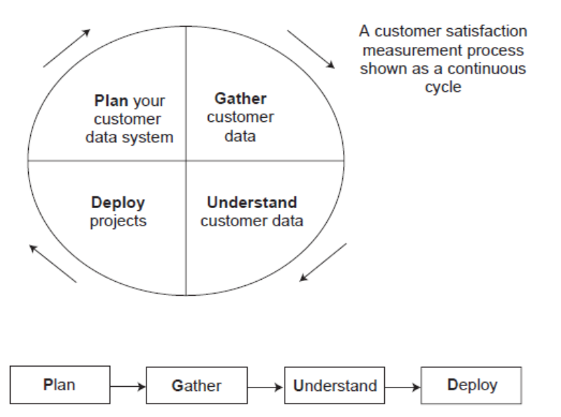 Customer satisfaction process shown as a continuous cycle
